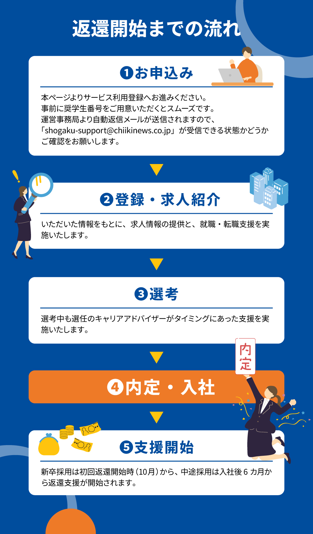 返還開始までの流れ